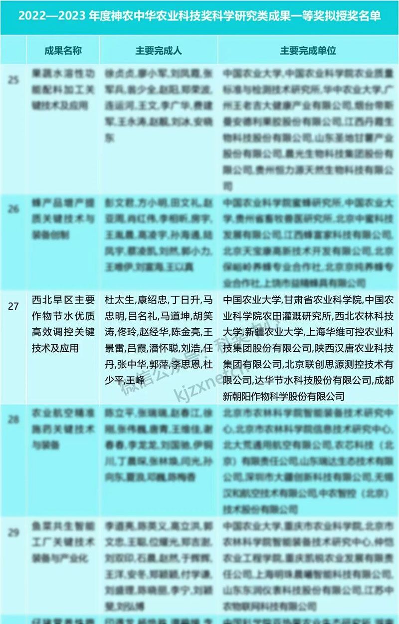 新朝陽(yáng)再獲神農(nóng)中華農(nóng)業(yè)科技獎(jiǎng)一等獎(jiǎng)，以創(chuàng)新技術(shù)賦能西北旱區(qū)農(nóng)業(yè)發(fā)展